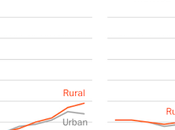 Rural People More "Traditional" Than Urban People?