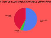 Most Americans View Elon Musk Unfavorably