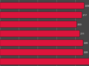 About 242,000 Workers Filed Unemployment Last Week