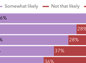 Most Voters Under World Likely Next Years
