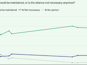 Three-Fourths U.S. Public NATO Support Should Maintained