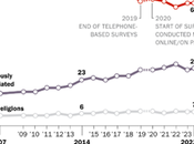 Religion United States