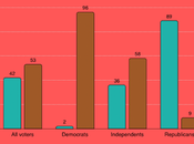 Most Voters Don't Like Trump/Musk Handling Country