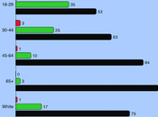 Most People Democrats Doing Enough Resist Trump