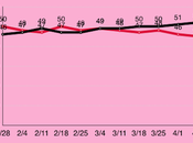 Trump's Approval Dropping