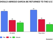 Most Abrego Garcia Should Returned U.S.