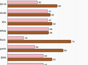 Three Polls Show Trump Approval Dropped Significantly