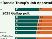 Trump's Approval Ratings Cratering Especially Economy Sending into Meltdown Showing Perceived Strength Actually Weakness