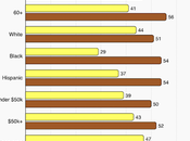 Adults/Voters Think Trump's Changes Make U.S. Worse Better