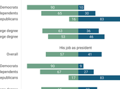 Most Americans Don't Support Trump's Higher Education