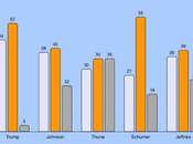 Voters Don't Like Government Leaders Doing