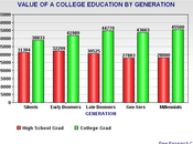College Education Increased Importance Young People While Becoming More Difficult