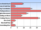 Best Worst Parts American History