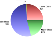 American Self-Identification "Middle Class" Declining