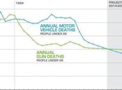 Guns Surpass Accidents Leading Cause Deaths Among Young People