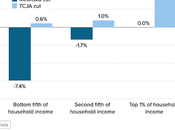 Cuts Rich Benefit Vulnerable