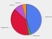 Democrats Hold 5-Point Generic Ballot Lead