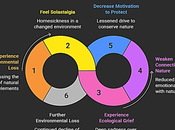 Solastalgia Ecological Grief Inner Landscape Changing Planet