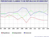 Republicans Still Minority Party