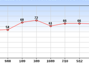 Most Americans View Michelle Obama Favorably