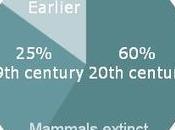 List Mammals Extinct After 1500