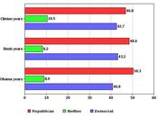 Political Party Preferences Race