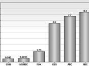 Public Still Prefers Broadcast News Cable