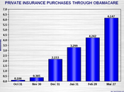 Obamacare Insurance Purchases Race Past Million