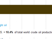 U.S. Accounts 10.4% World’s Production