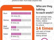 Mum-line Women Spend Months Their Life Chatting Phone