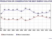 Public's Views Energy More Reasonable Than Leaders