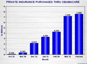 Obamacare Signups Still Growing