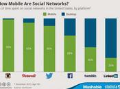 Most Used Social Networks