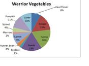Warrior Vegetables Potato Comes Top!