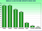 U.S. Still Richest Nation World Middle Class Falling Behind