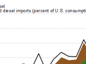 EIA: U.S. Biodiesel Imports Increase Eightfold 2013