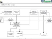 Probation Confirmation Process: Flow Diagram