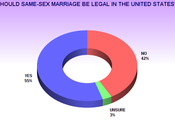 Poll Shows Record Support Legal Same-Sex Marriage