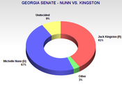 Dems Have Good Chance Georgia Senate Race