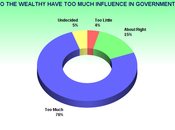 Public Believes Wealthy Have Much Influence