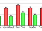 Approval President Congressional Leaders