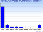 Pennsylvania's Presidential Preferences 2016 Election