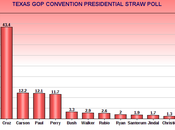 Cruz Wins Texas Convention Straw Poll