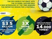 Learn History About FIFA World Infographic