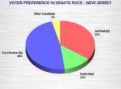 Booker Nice Lead Jersey Senate Race