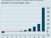 Inequality Netherlands: Capital Issue