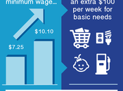 Raising Minimum Wage Would Huge Boost Economy