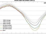 Arctic Water, High Pressure Domes Pushing Toward Record Lows