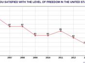 U.S. Public's Satisfaction With Their Freedom Declining