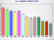 U.S. Unemployment Rate Drops 6.1% June